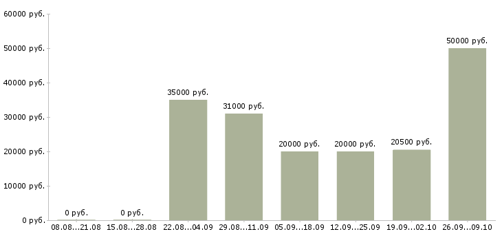 Вакансии специалист по 1с в Казани - Медиана зарплат специалист по 1с в Казани за 2 месяца
