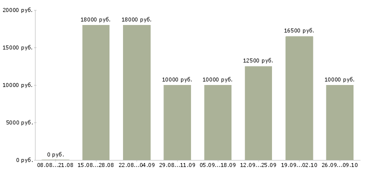 Вакансии специалист по приему звонков Башкортостан - Медиана зарплат специалист по приему звонков Башкортостан за 2 месяца