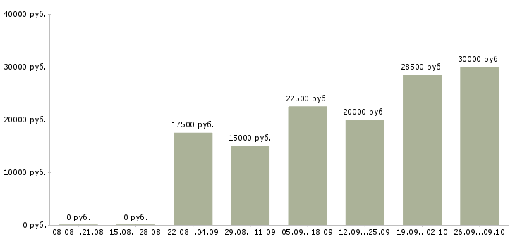 Вакансии специалист по работе с документами в Волгограде - Медиана зарплат специалист по работе с документами в Волгограде за 2 месяца