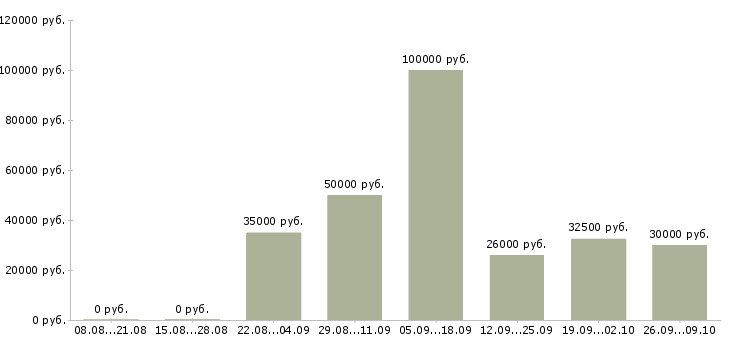 Вакансии специалист по сертификатам в Казани - Медиана зарплат специалист по сертификатам в Казани за 2 месяца