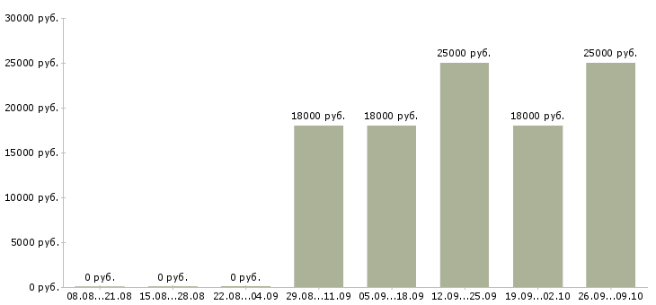 Вакансии специалист с опытом работы бухгалтером Карелия - Медиана зарплат специалист с опытом работы бухгалтером Карелия за 2 месяца