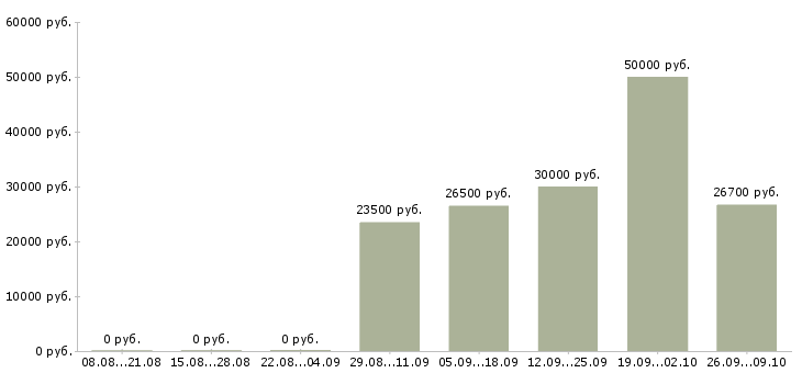 Вакансии специалиста по продажам услуг связи Татарстан - Медиана зарплат специалиста по продажам услуг связи Татарстан за 2 месяца