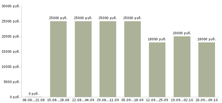 Вакансии студентам подработка в Барнауле - Медиана зарплат студентам подработка в Барнауле за 2 месяца