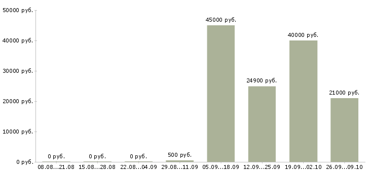 Вакансии судья в Екатеринбурге - Медиана зарплат судья в Екатеринбурге за 2 месяца