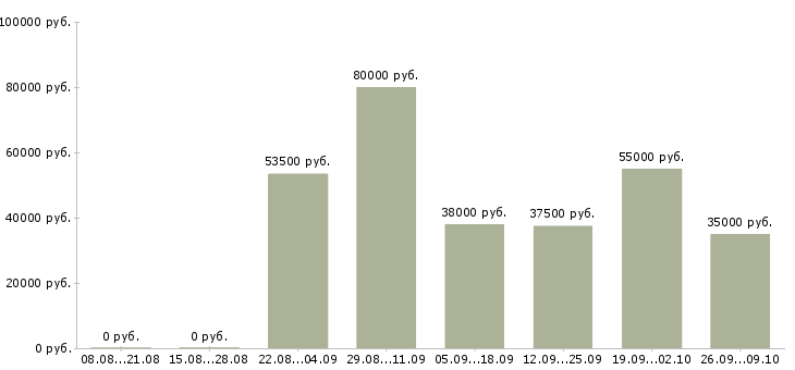 Вакансии техник в Домодедово - Медиана зарплат техник в Домодедово за 2 месяца