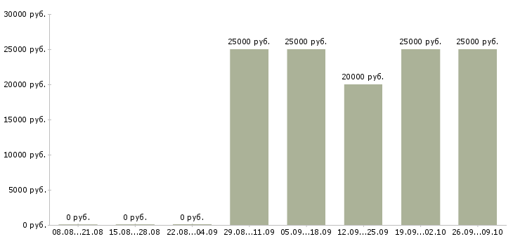 Вакансии техническая поддержка в Иркутске - Медиана зарплат техническая поддержка в Иркутске за 2 месяца