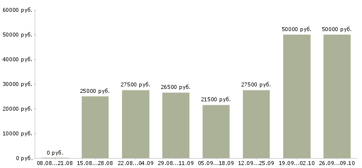 Вакансии технолог производства в Кирове - Медиана зарплат технолог производства в Кирове за 2 месяца