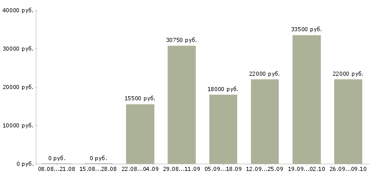 Вакансии транспортная компания в Оренбурге - Медиана зарплат транспортная компания в Оренбурге за 2 месяца