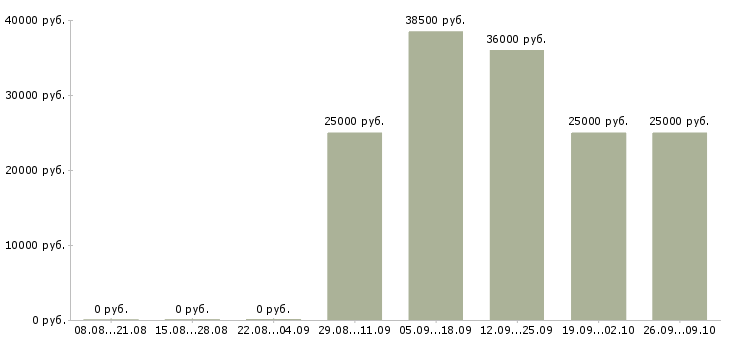 Вакансии требуется информационный менеджер в Краснодаре - Медиана зарплат требуется информационный менеджер в Краснодаре за 2 месяца