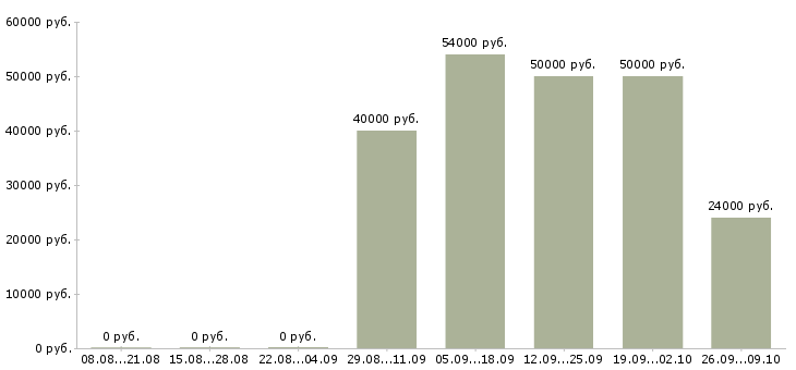 Вакансии уборщик жилых помещений в Москве - Медиана зарплат уборщик жилых помещений в Москве за 2 месяца