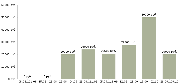 Вакансии удаленная в Энгельсе - Медиана зарплат удаленная в Энгельсе за 2 месяца