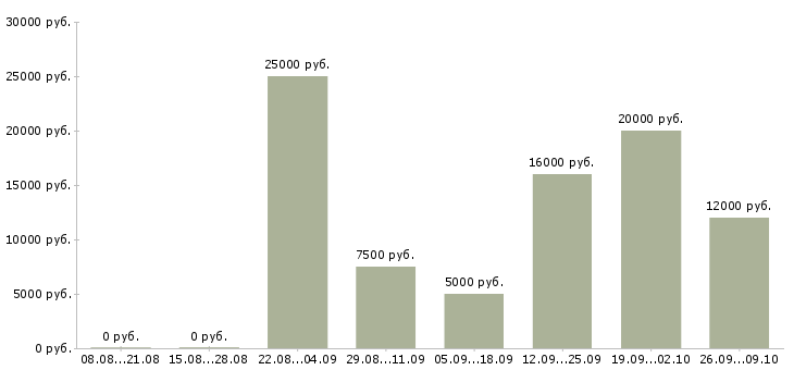 Вакансии учитель Нижний новгород - Медиана зарплат учитель Нижний новгород за 2 месяца