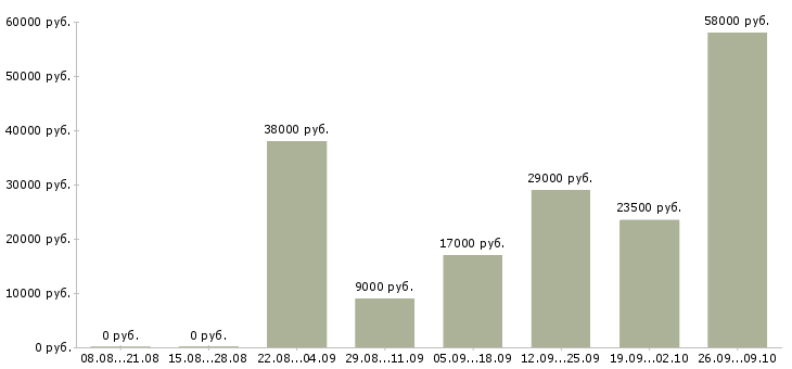 Вакансии фасовщик в Саратове - Медиана зарплат фасовщик в Саратове за 2 месяца