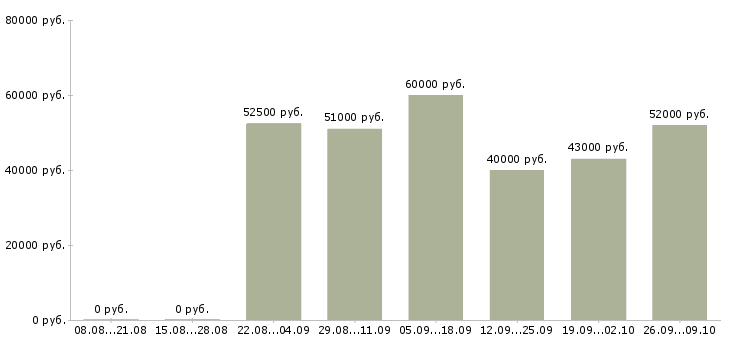 Вакансии фрезеровщики в Челябинске - Медиана зарплат фрезеровщики в Челябинске за 2 месяца