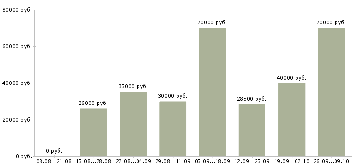 Вакансии штукатуры маляры Санкт-петербург - Медиана зарплат штукатуры маляры Санкт-петербург за 2 месяца