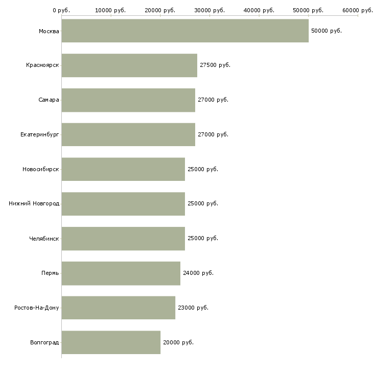 Поиск работы бухгалтер по зарплате-Медиана зарплаты для вакансии «бухгалтер по зарплате» в других городах