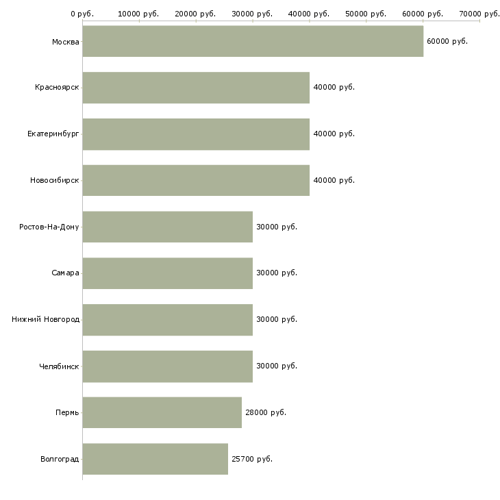 Поиск работы менеджер по развитию и привлечению-Медиана зарплаты для вакансии «менеджер по развитию и привлечению» в других городах