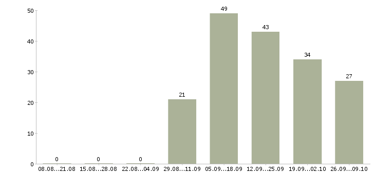 Работа комплектовщик зала вахта Башкортостан - Число вакансий Башкортостан по специальности комплектовщик зала вахта за 2 месяца