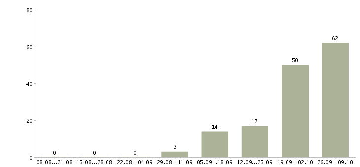 Работа менеджер по формированию клиентской базы Башкортостан - Число вакансий Башкортостан по специальности менеджер по формированию клиентской базы за 2 месяца