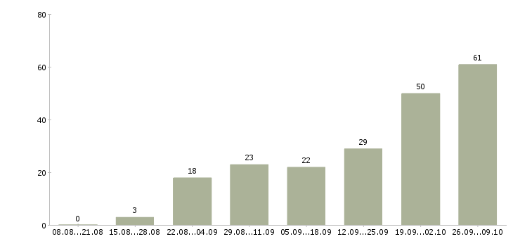 Работа расклейщик объявлений Башкортостан - Число вакансий Башкортостан по специальности расклейщик объявлений за 2 месяца