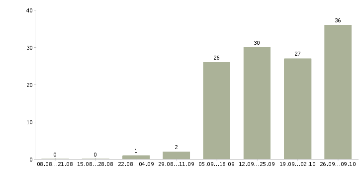 Работа приглашаем на работу в интернете Бурятия - Число вакансий Бурятия по специальности приглашаем на работу в интернете за 2 месяца