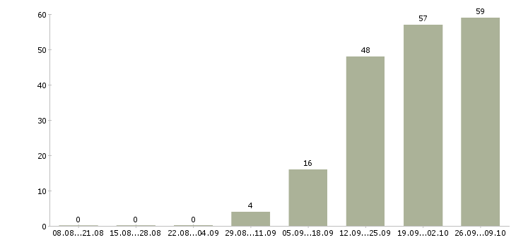 Работа рабочие производств Бурятия - Число вакансий Бурятия по специальности рабочие производств за 2 месяца