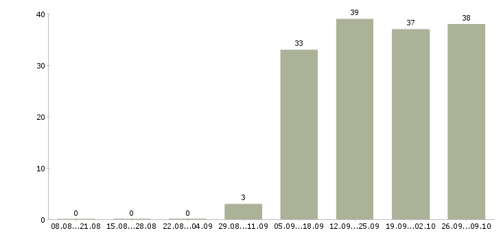 Работа администратор менеджер по обучению Йошкар-ола - Число вакансий Йошкар-ола по специальности администратор менеджер по обучению за 2 месяца