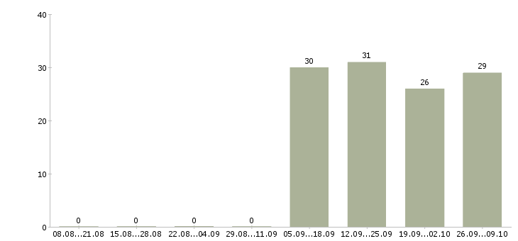 Работа менеджер по предоставлению услуг Карелия - Число вакансий Карелия по специальности менеджер по предоставлению услуг за 2 месяца