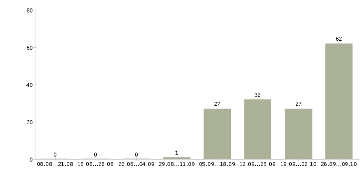 Работа водители категории в Коми - Число вакансий Коми по специальности водители категории в за 2 месяца