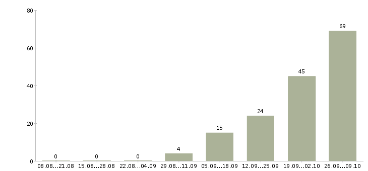 Работа водитель вахта Нижний новгород - Число вакансий Нижний новгород по специальности водитель вахта за 2 месяца