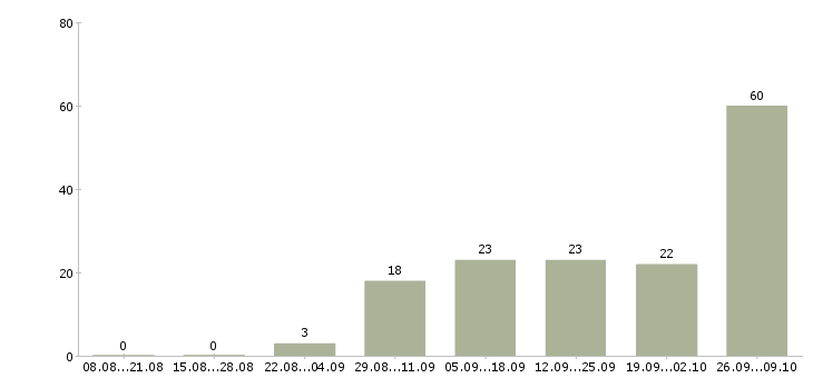 Работа учитель Нижний новгород - Число вакансий Нижний новгород по специальности учитель за 2 месяца