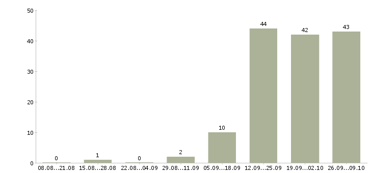Работа агент риэлтор Ростов-на-дону - Число вакансий Ростов-на-дону по специальности агент риэлтор за 2 месяца