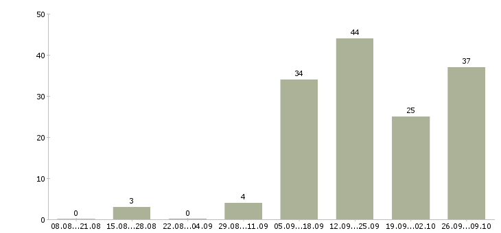 Работа водитель микроавтобуса Санкт-петербург - Число вакансий Санкт-петербург по специальности водитель микроавтобуса за 2 месяца