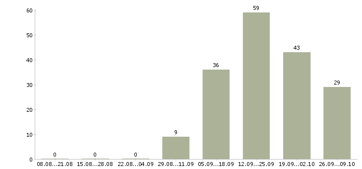 Работа грузчик на погрузку вахта Санкт-петербург - Число вакансий Санкт-петербург по специальности грузчик на погрузку вахта за 2 месяца