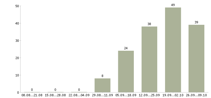 Работа продавец отдела розничных продаж Санкт-петербург - Число вакансий Санкт-петербург по специальности продавец отдела розничных продаж за 2 месяца