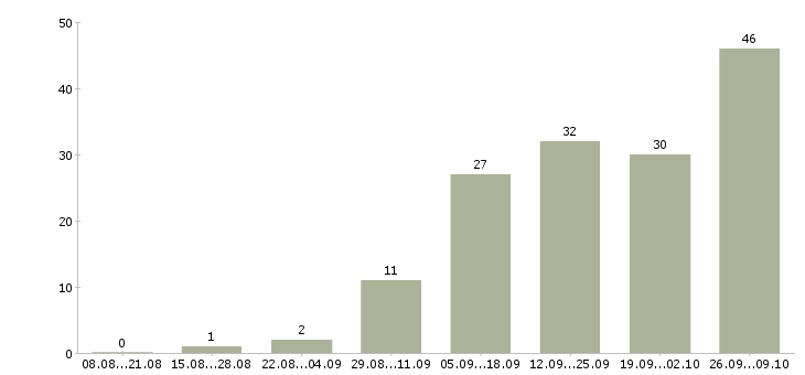 Работа штукатур маляр Санкт-петербург - Число вакансий Санкт-петербург по специальности штукатур маляр за 2 месяца