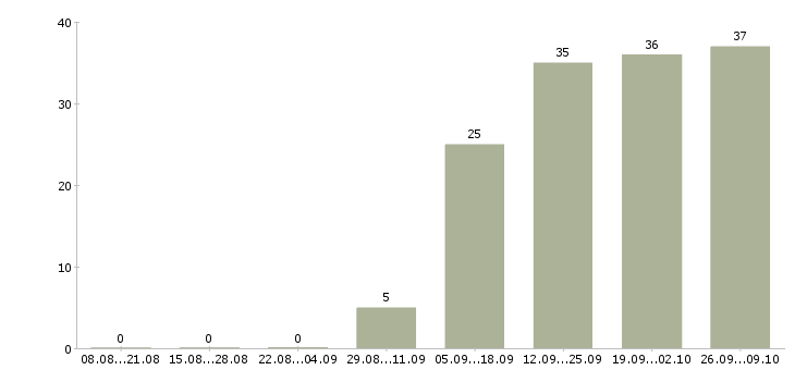 Работа без опыта работы Северная осетия - Число вакансий Северная осетия по специальности без опыта работы за 2 месяца