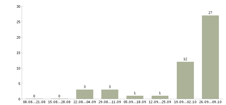 Работа вахтовым методом Симферополь - Число вакансий Симферополь по специальности вахтовым методом за 2 месяца