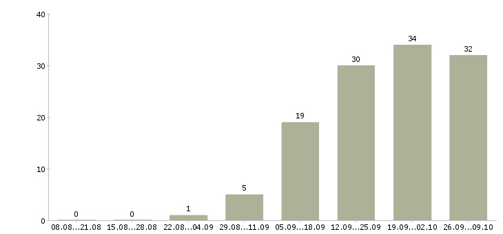 Работа менеджер отдела контроля качества Татарстан - Число вакансий Татарстан по специальности менеджер отдела контроля качества за 2 месяца