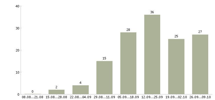 Работа пенсионер Удмуртия - Число вакансий Удмуртия по специальности пенсионер за 2 месяца