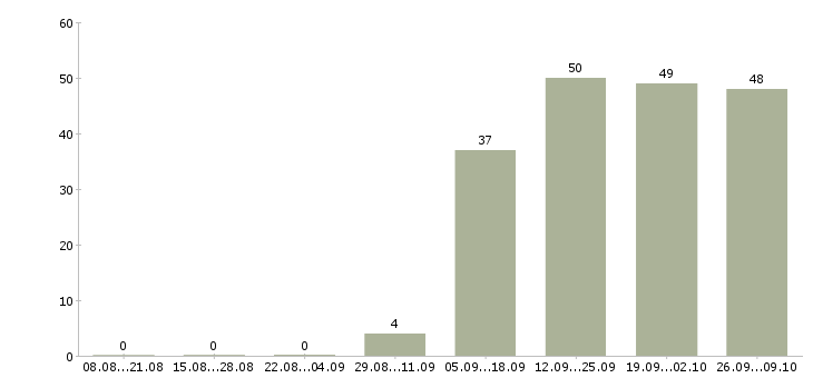Работа бухгалтер заработной платы в Абакане - Число вакансий в Абакане по специальности бухгалтер заработной платы за 2 месяца