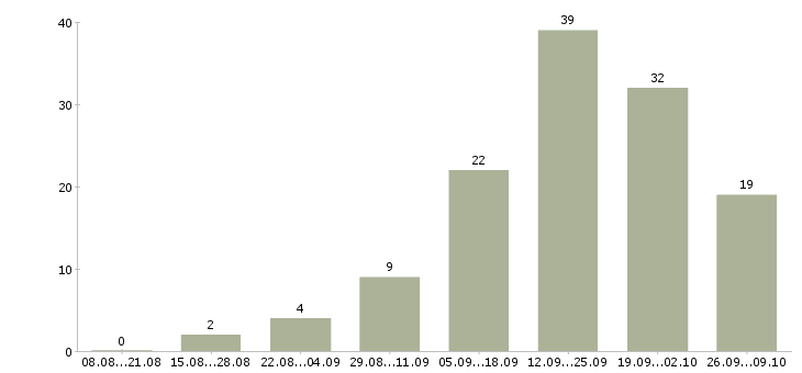 Работа менеджер по развитию в Ангарске - Число вакансий в Ангарске по специальности менеджер по развитию за 2 месяца