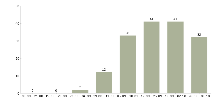 Работа для активных и целеустремленных в Архангельске - Число вакансий в Архангельске по специальности для активных и целеустремленных за 2 месяца