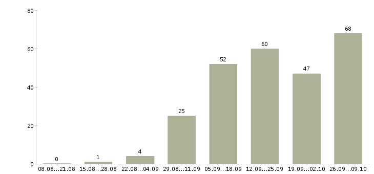 Работа мастера в Архангельске - Число вакансий в Архангельске по специальности мастера за 2 месяца