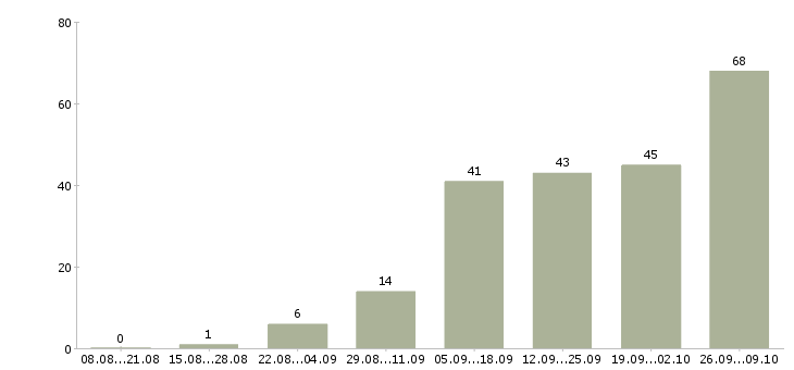 Работа подработка дома в Астрахани - Число вакансий в Астрахани по специальности подработка дома за 2 месяца