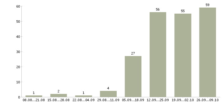 Работа водитель на автомобиле в Барнауле - Число вакансий в Барнауле по специальности водитель на автомобиле за 2 месяца