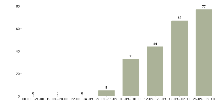 Работа комплектовщик на складе в Белгороде - Число вакансий в Белгороде по специальности комплектовщик на складе за 2 месяца