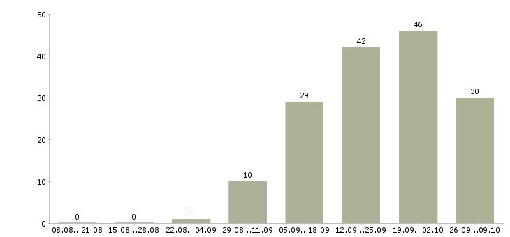 Работа менеджер по продажам крупному бизнесу в Владивостоке - Число вакансий в Владивостоке по специальности менеджер по продажам крупному бизнесу за 2 месяца