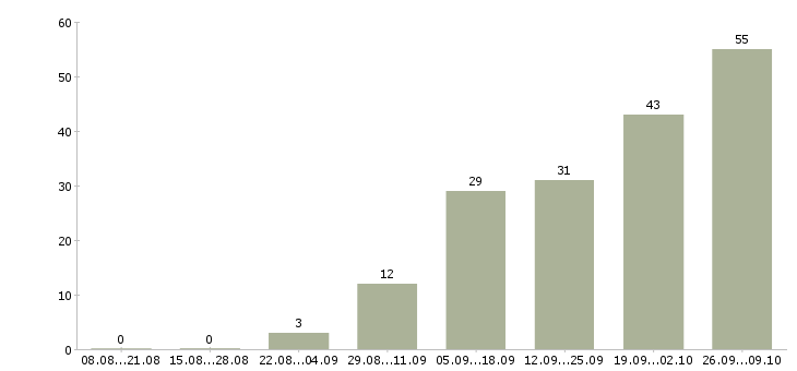 Работа для работы на дому в Владикавказе - Число вакансий в Владикавказе по специальности для работы на дому за 2 месяца