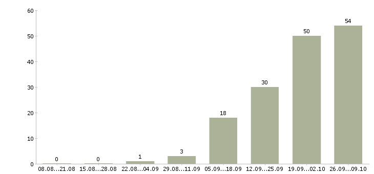 Работа водитель категории в в Владимире - Число вакансий в Владимире по специальности водитель категории в за 2 месяца